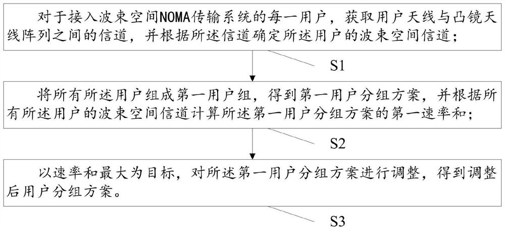 User grouping method and system of beam space NOMA transmission system