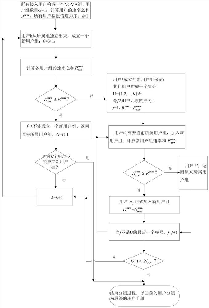 User grouping method and system of beam space NOMA transmission system