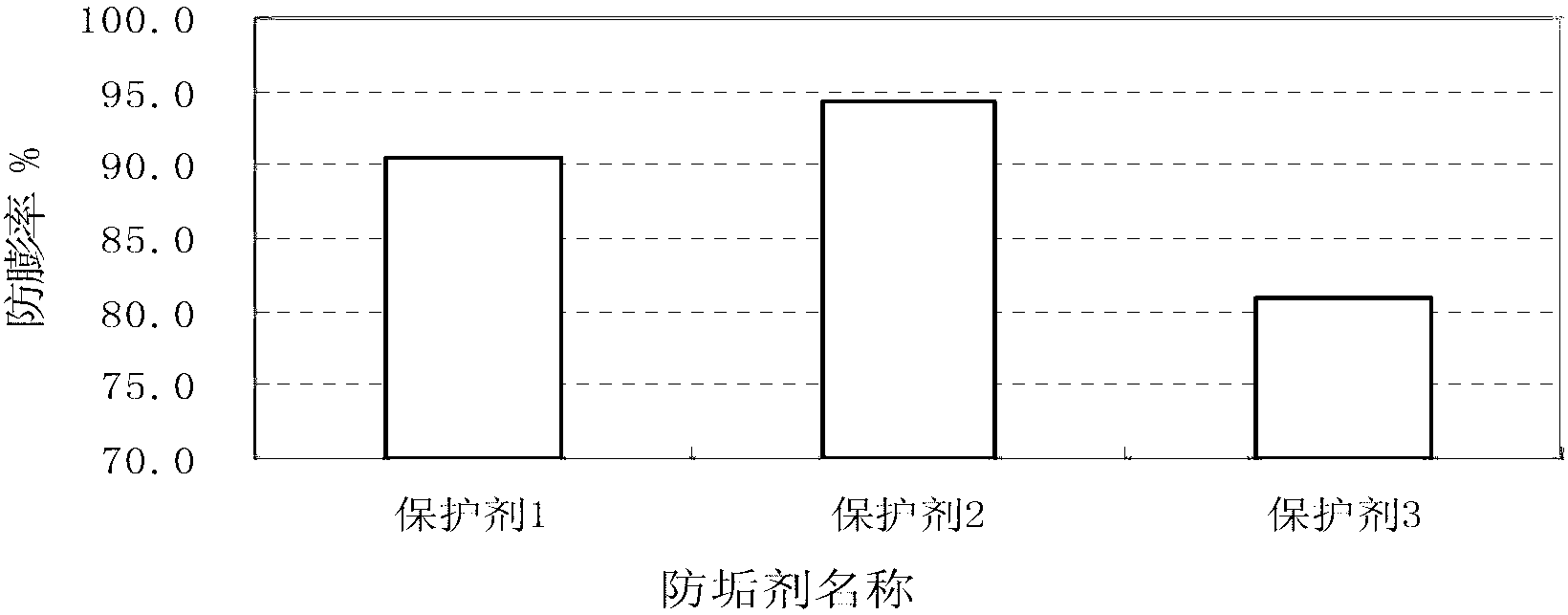 Oil field flooding stratum protective agent and preparation method and application thereof