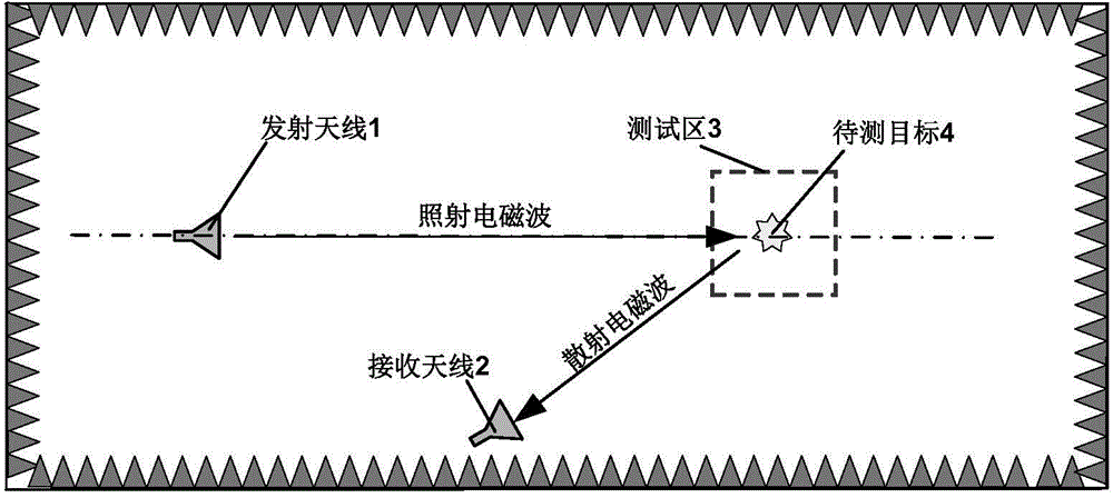 Synchronous scattering point area determination method for double-station radar target property measurement