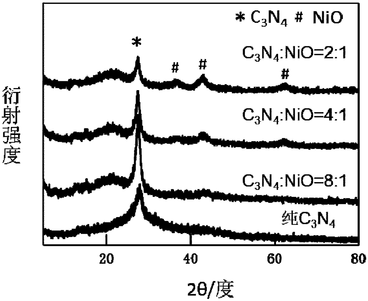 Preparation method of nickel oxide-carbon nitride composite photocatalyst