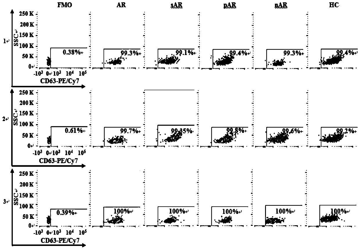 Application of granulocyte group basophils as diagnostic markers for allergic diseases