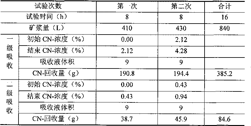 Recycling and harmless treatment method for cyaniding tailing slurry