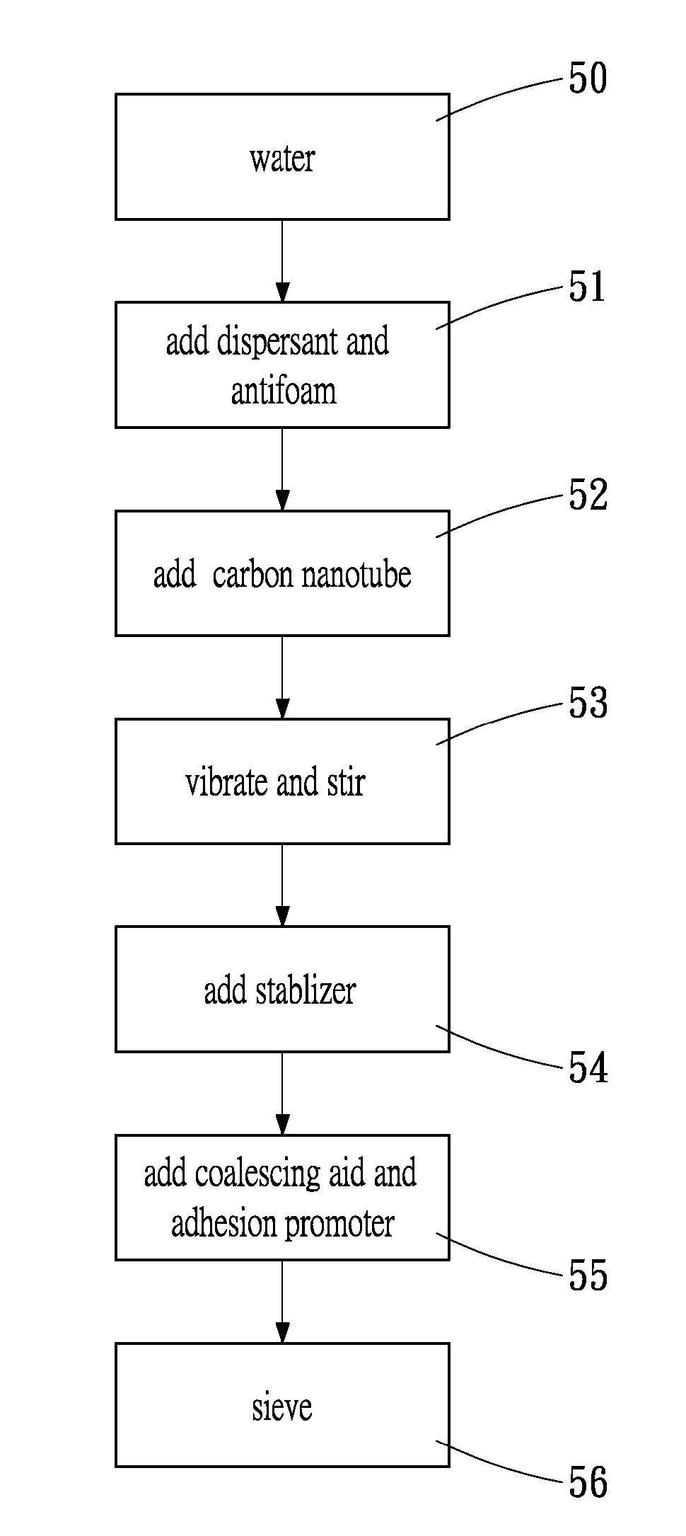 Method of forming a Carbon Nanotube Suspension