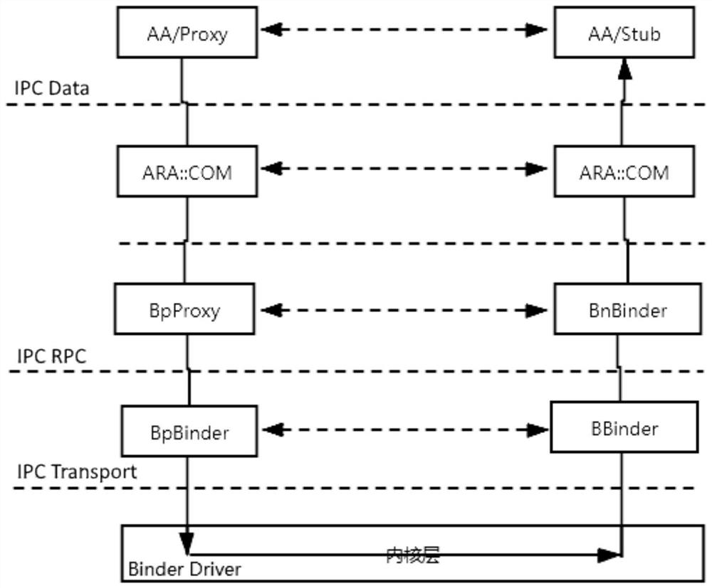 IPC communication method