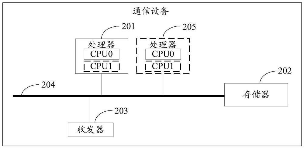 Communication method and device