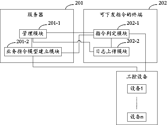Industrial control environment security defense method and system based on business instruction model