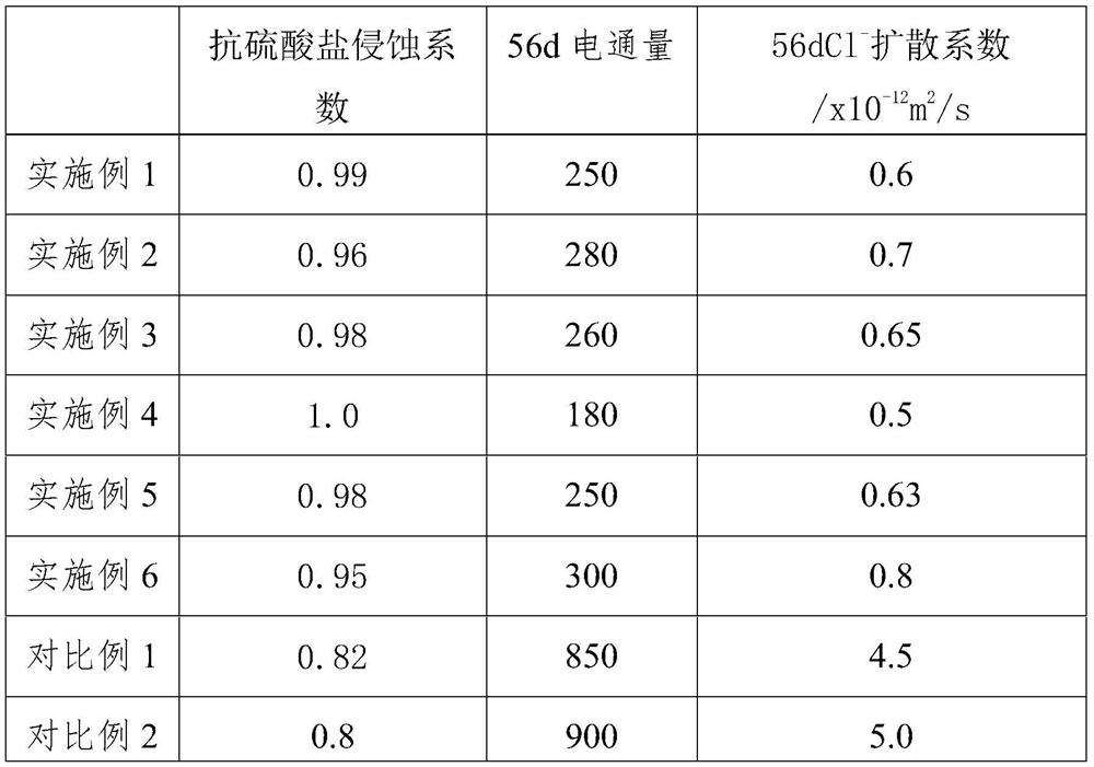 A kind of concrete anticorrosion agent and preparation method thereof