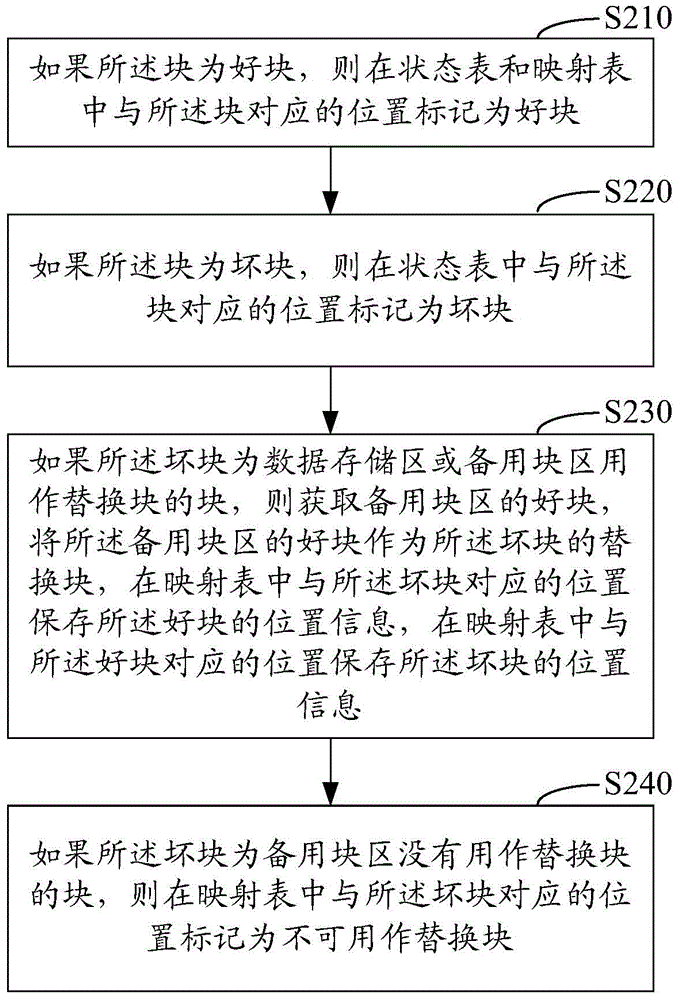 NVM bad block recognition processing and error correcting method and system based on heterogeneous mixing memory