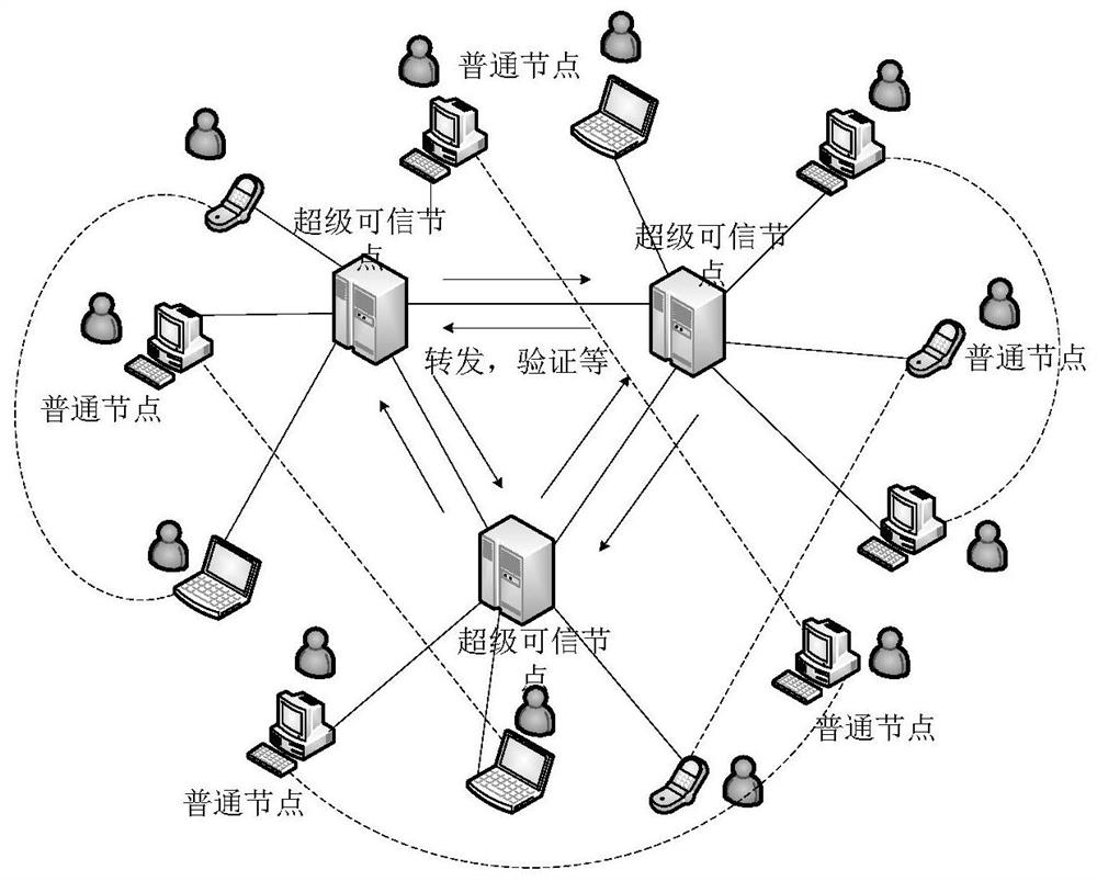 Trust calculation method based on trusted blockchain nodes