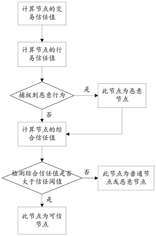 Trust calculation method based on trusted blockchain nodes