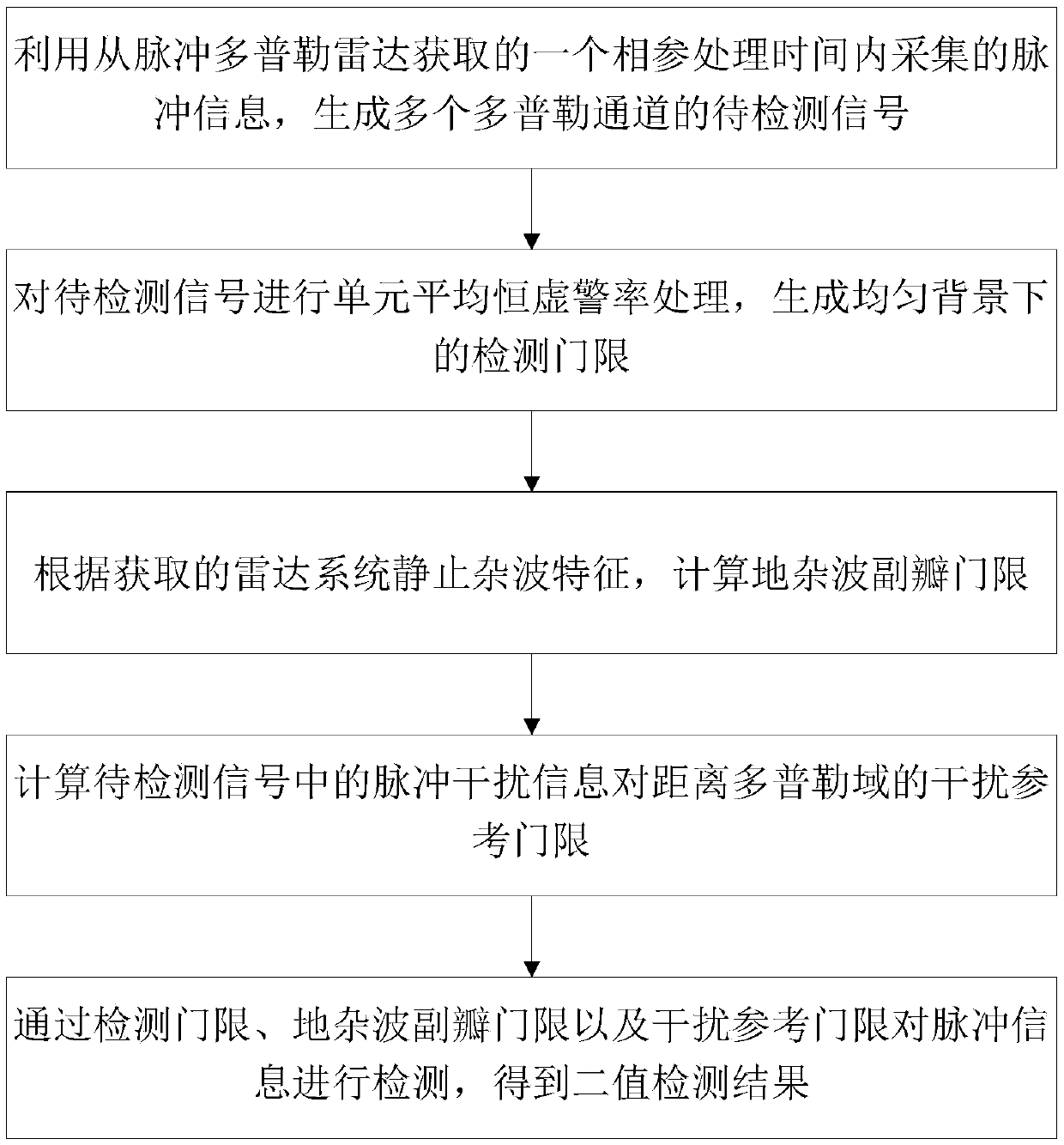 Generation method and device of detection threshold of moving target