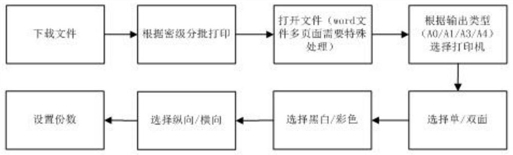 Rapid batch printing and auxiliary sorting system