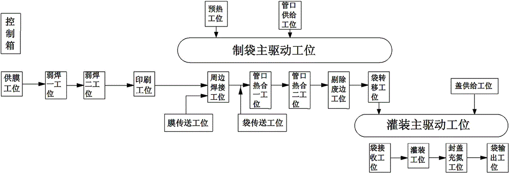 A fully automatic liquid-liquid multi-chamber bag making and filling machine