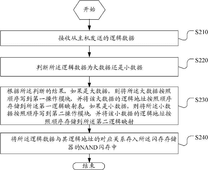 Flash memory and data receiving method thereof