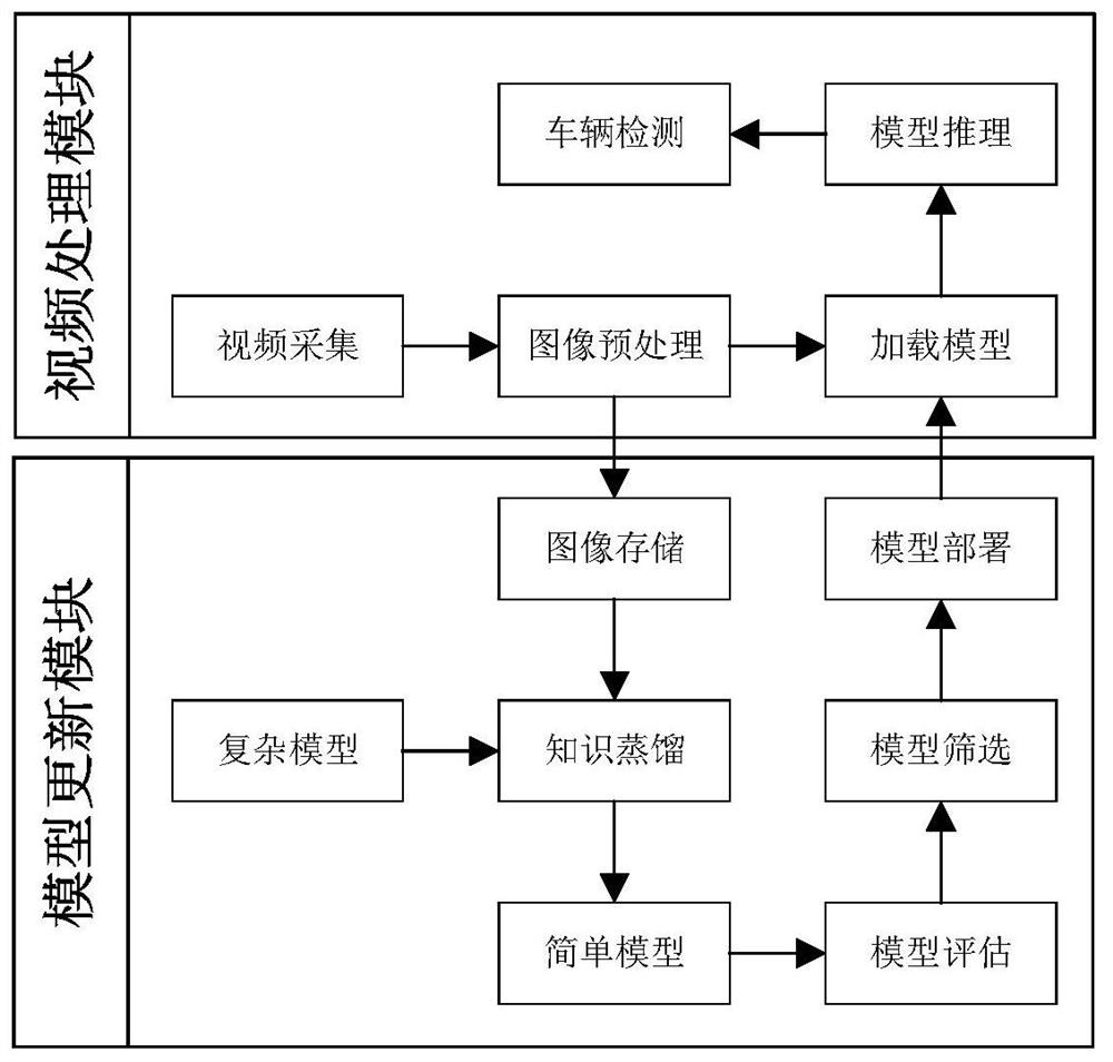 Vehicle detection method and device with scene self-adaption function