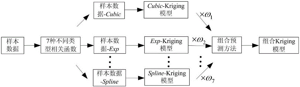 Combined Kriging model construction method based on combined prediction method