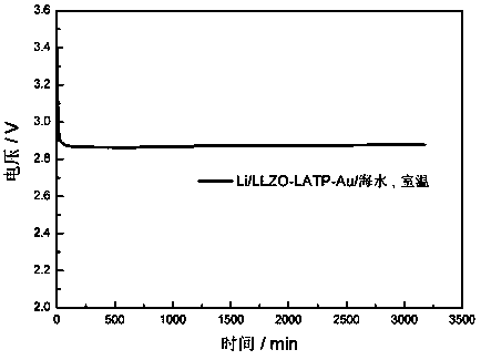 Preparation method and application of double-layer oxide solid electrolyte