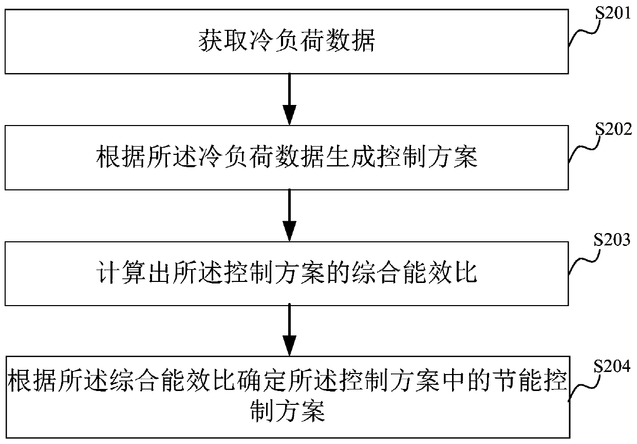 Energy Consumption Simulation Method and Device of Air Conditioning System