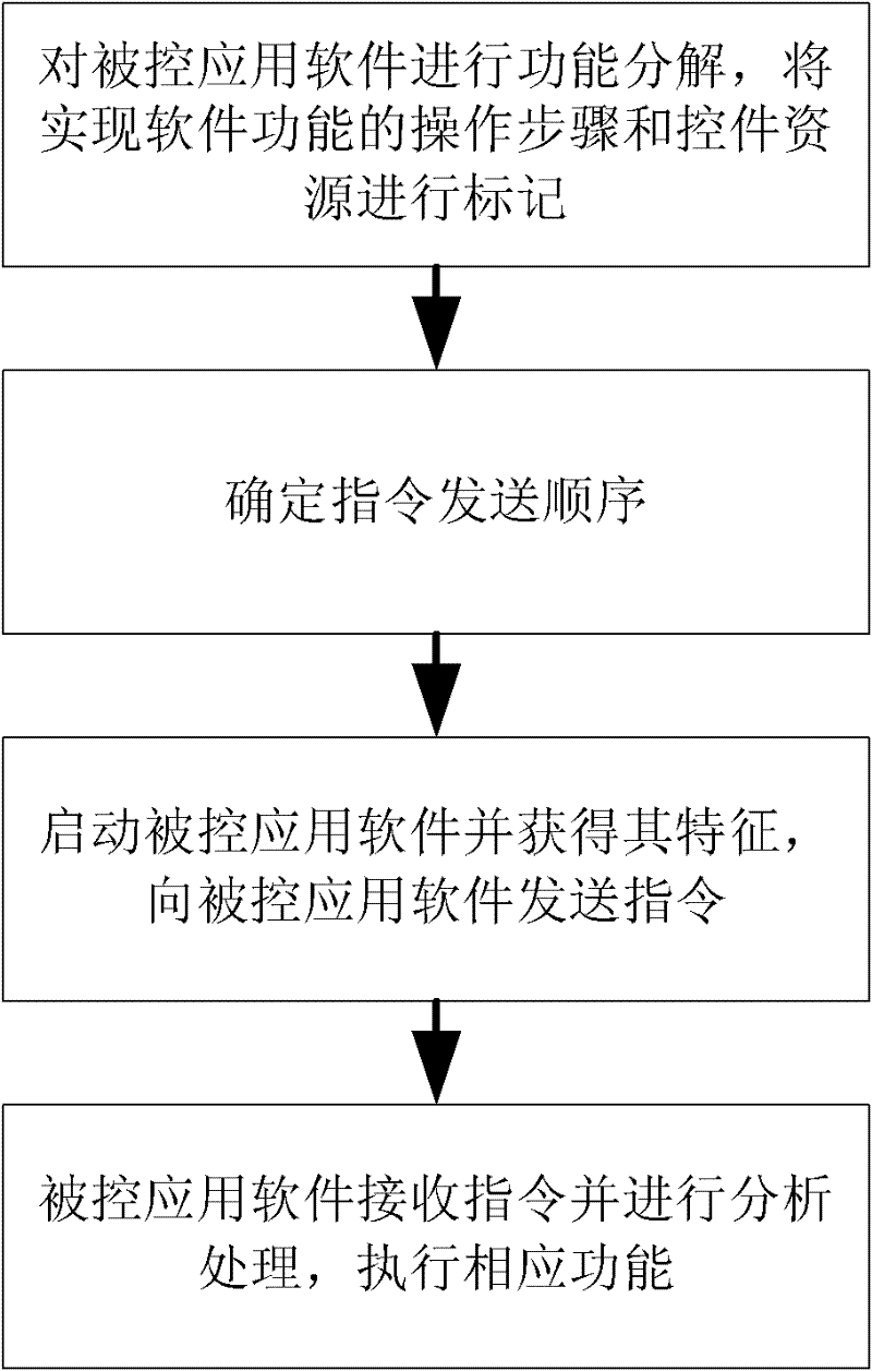 Method for calling external function of executable component in software integration process