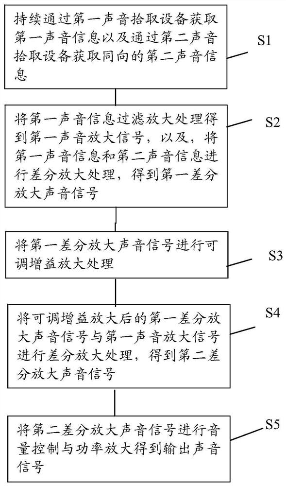 Long-distance sound amplification method, device and system, storage medium and intelligent equipment