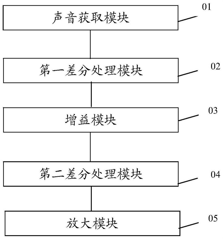 Long-distance sound amplification method, device and system, storage medium and intelligent equipment