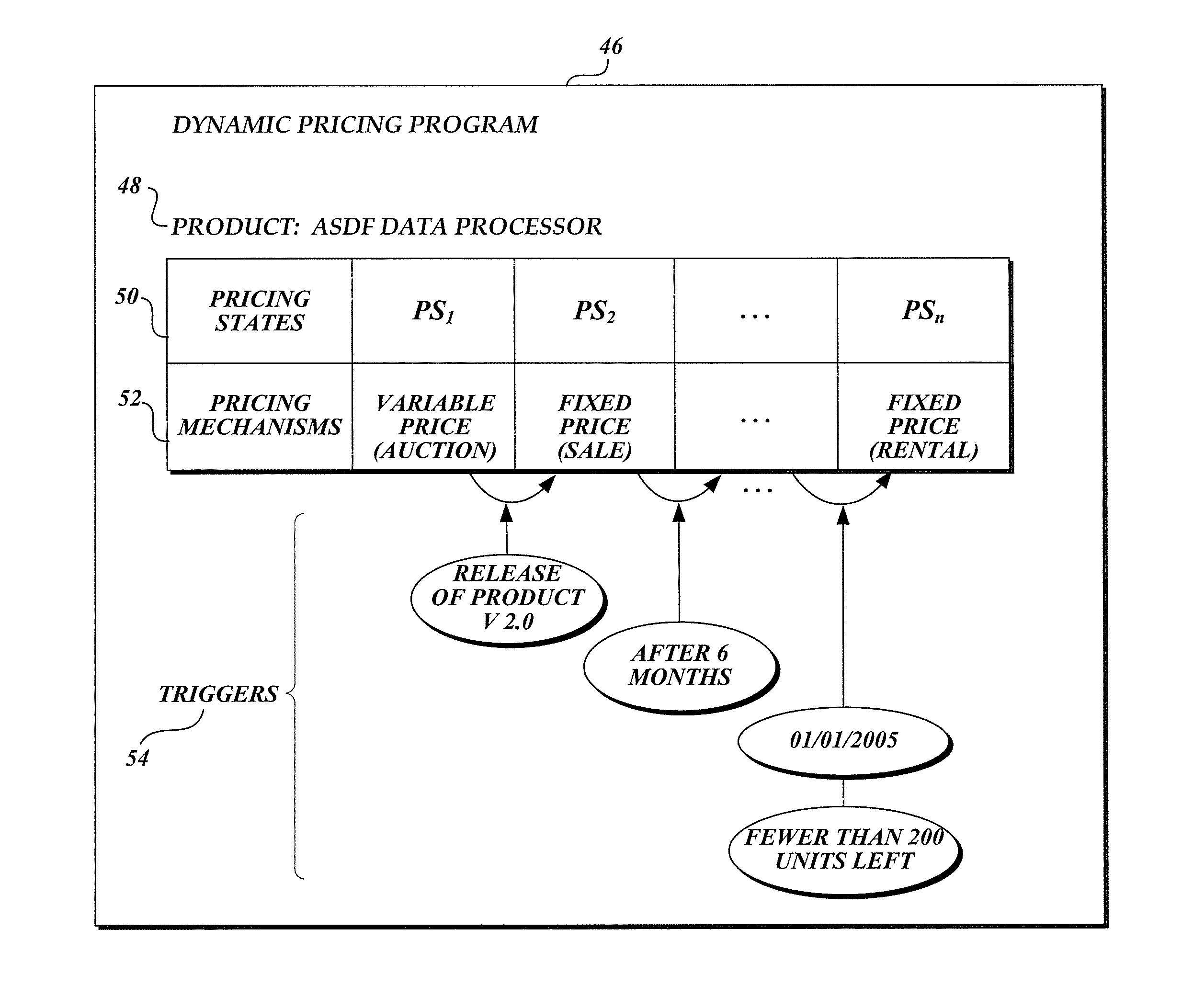 Method and computer-readable medium for automated dynamic pricing of products with parameter-driven state transitions