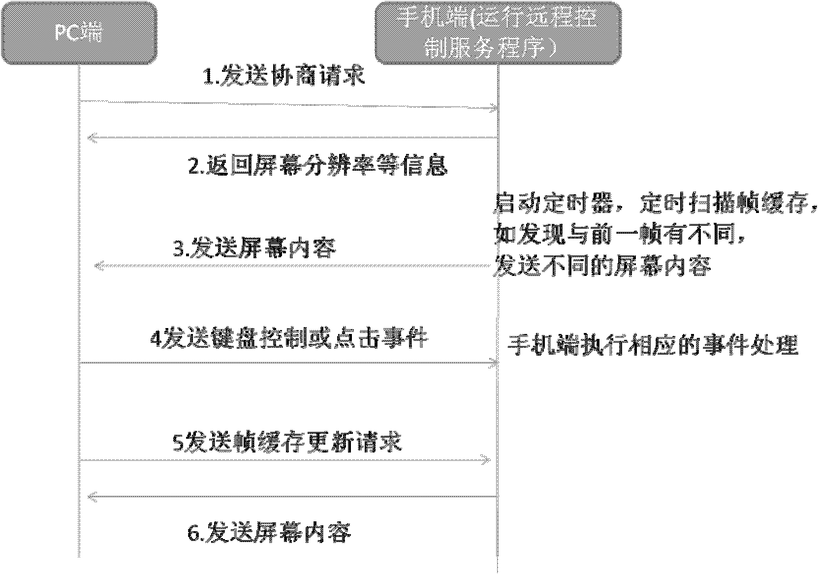 Remote control system and method of mobile communication terminal
