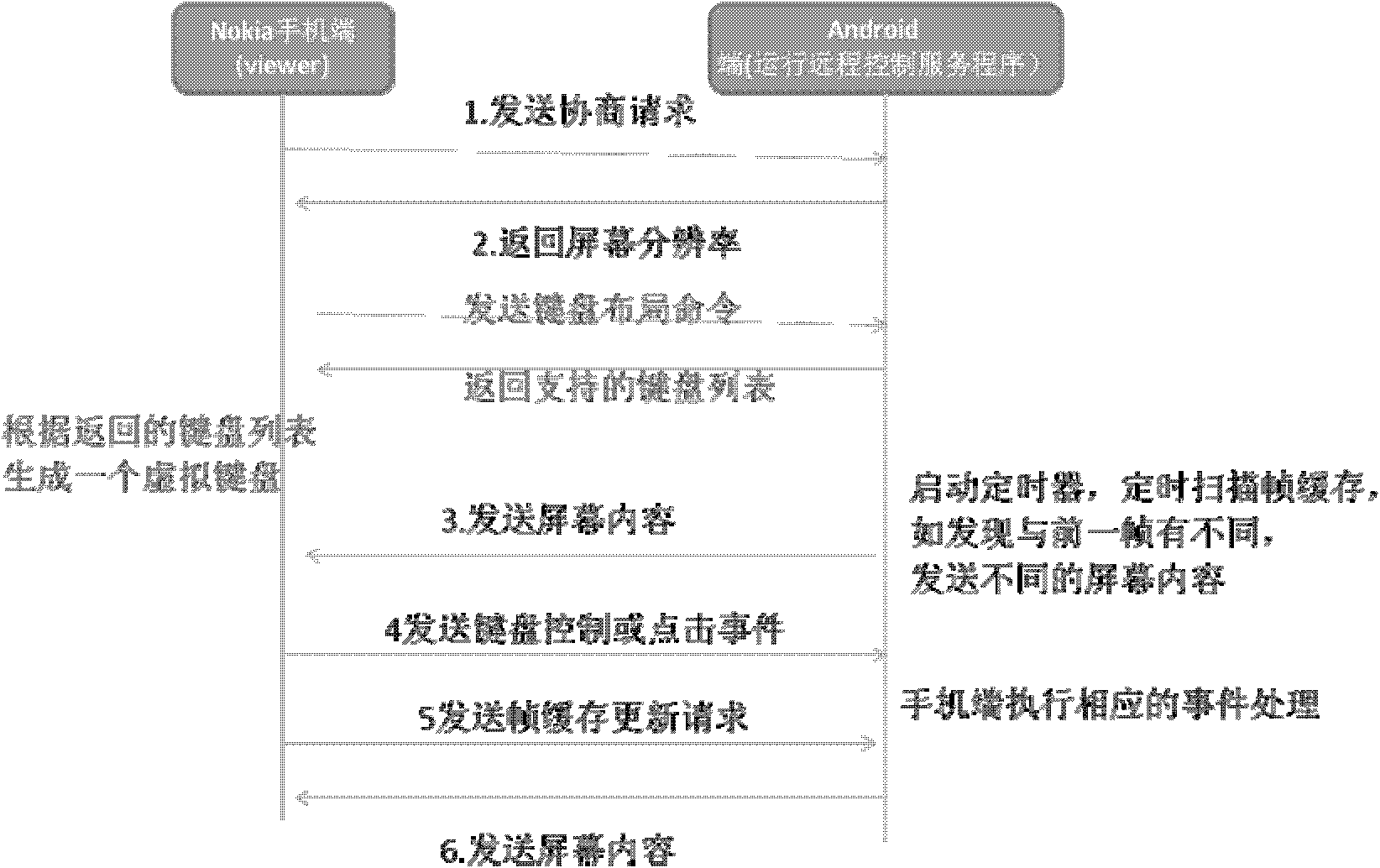 Remote control system and method of mobile communication terminal