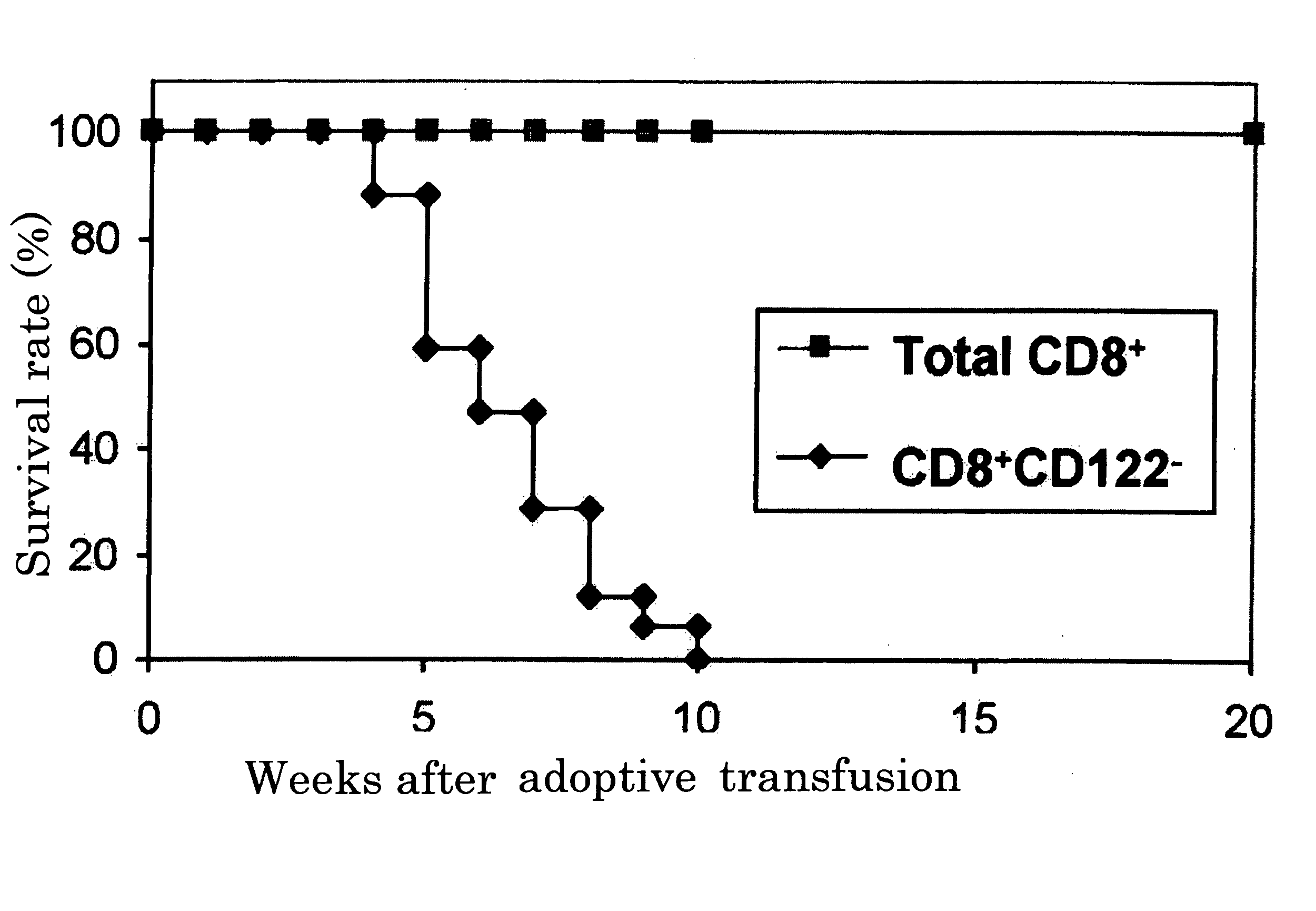 Regulatory cells that control T cell immunoreactivity