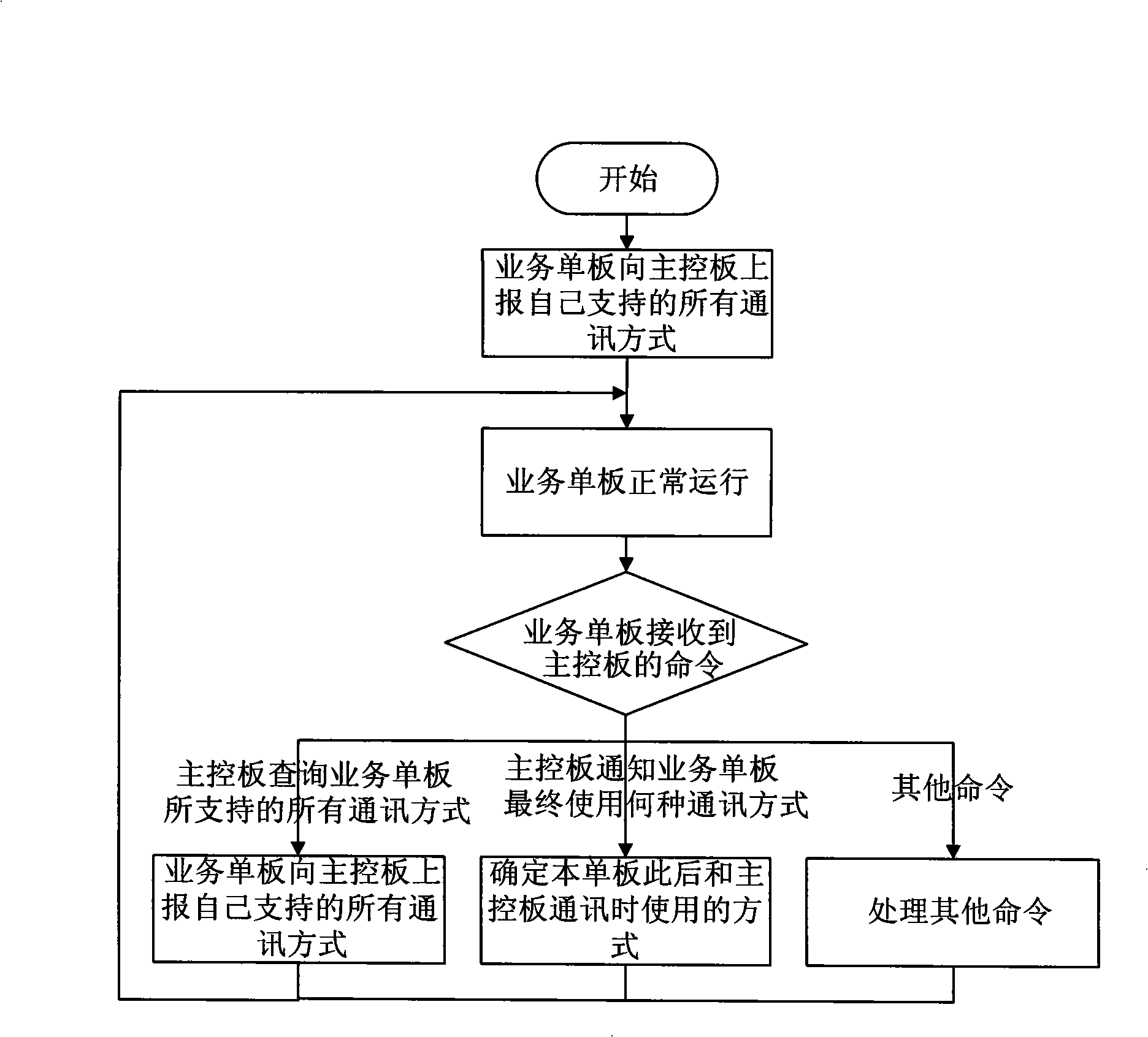 Communication method and system between photo-timing transmission equipment master control board and business single plate
