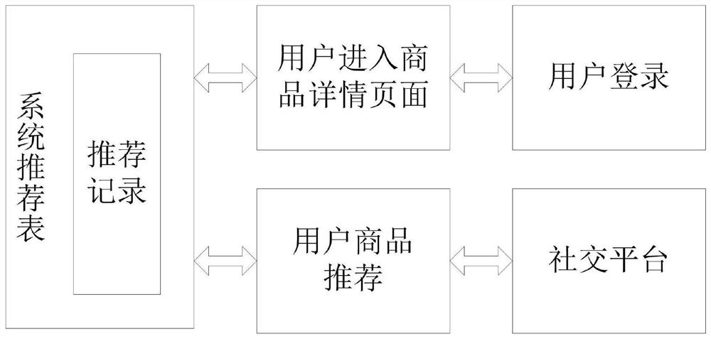 Commodity recommendation and recommendation relationship chain tracking method