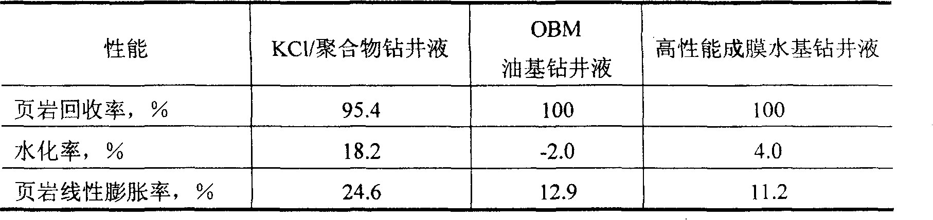 Method for preparing high-performance filming water-base drilling fluid