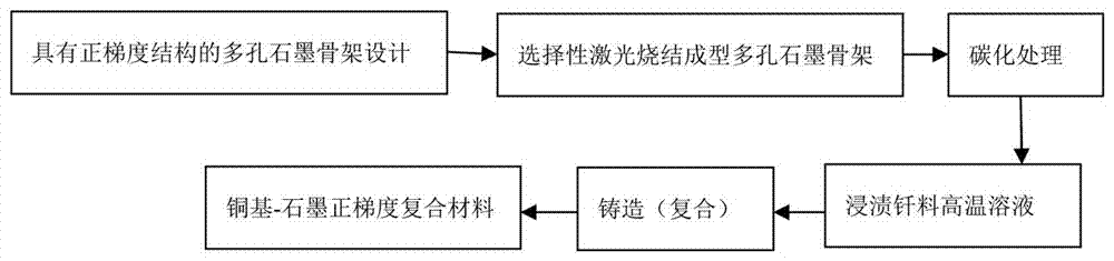 A copper-based-graphite positive gradient composite material and preparation method thereof