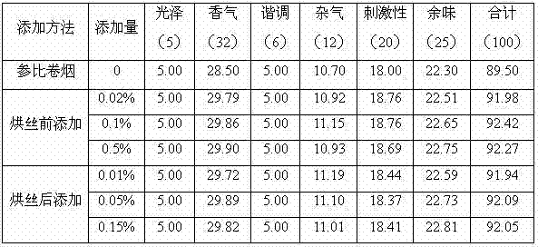 Water chestnut juice Maillard reaction product as well as preparation method and application thereof to cigarettes