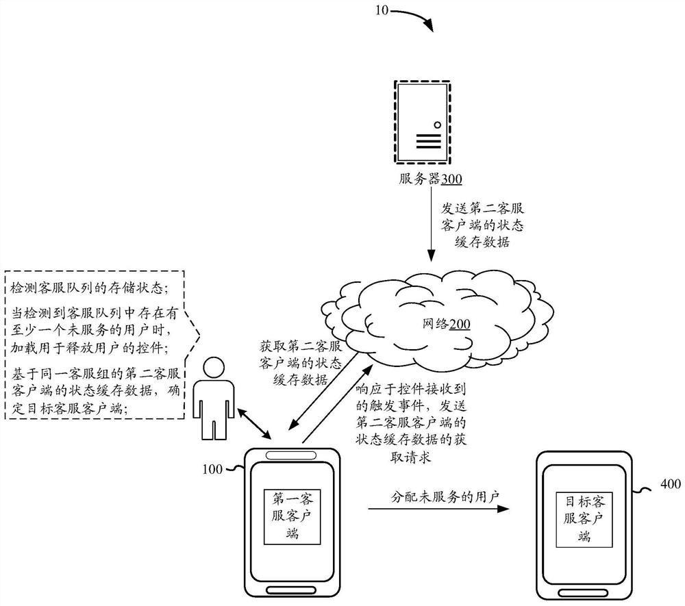 Customer service allocation and management method and device