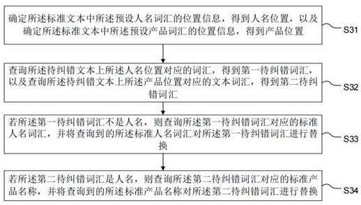 Text error correction method and device based on language model, terminal equipment and medium