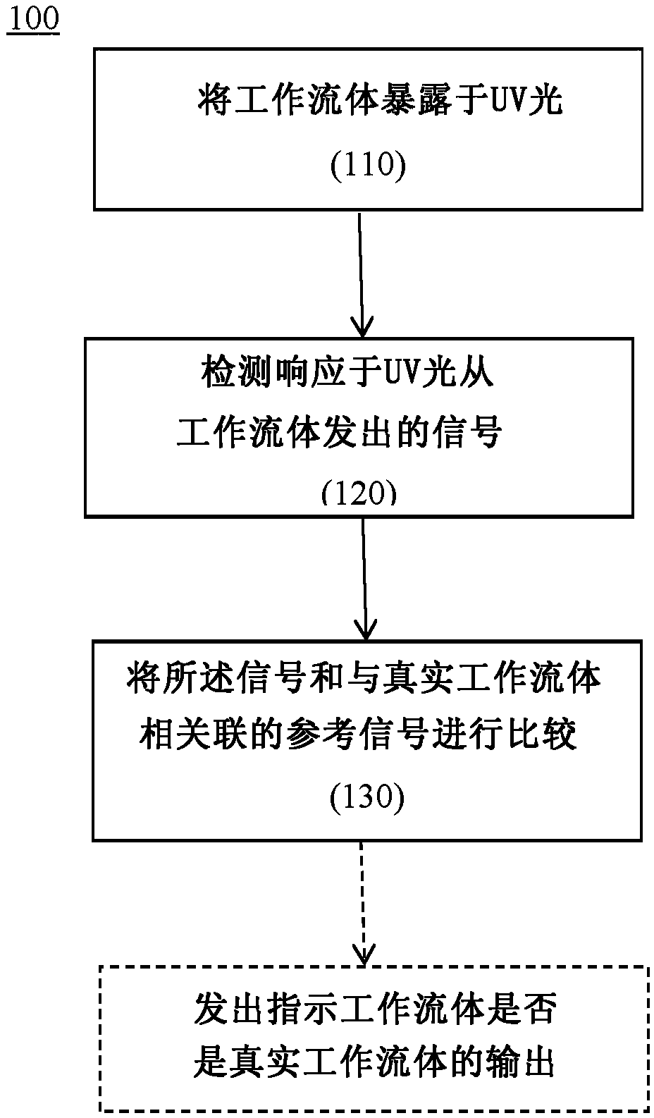 Systems and methods for authenticating working fluids