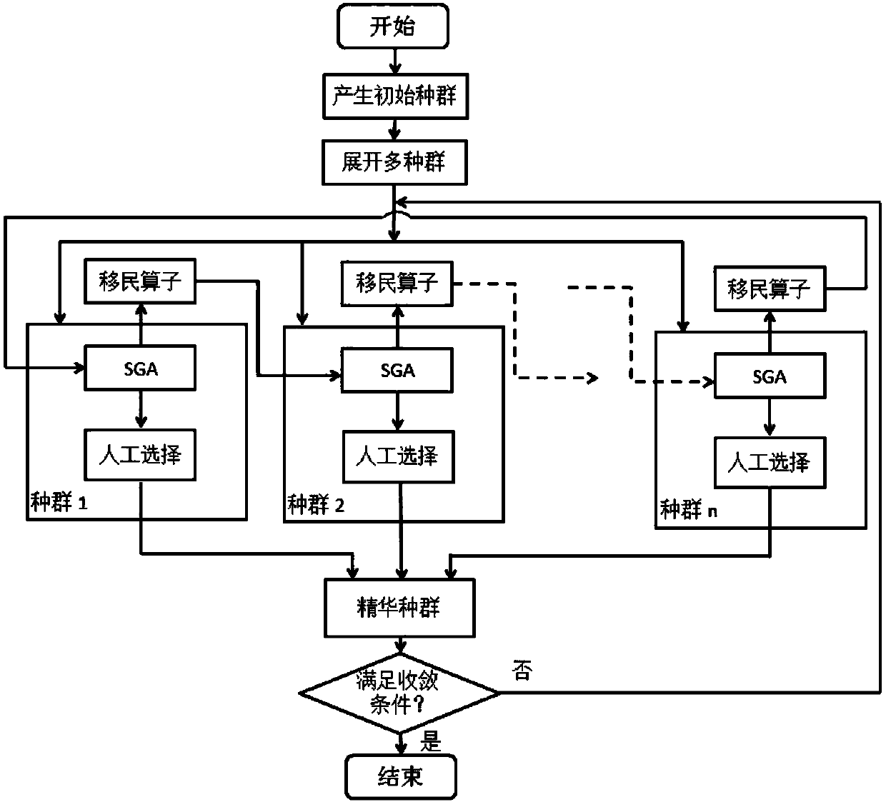 Multi-population genetic algorithm-based power distribution network fault section location algorithm