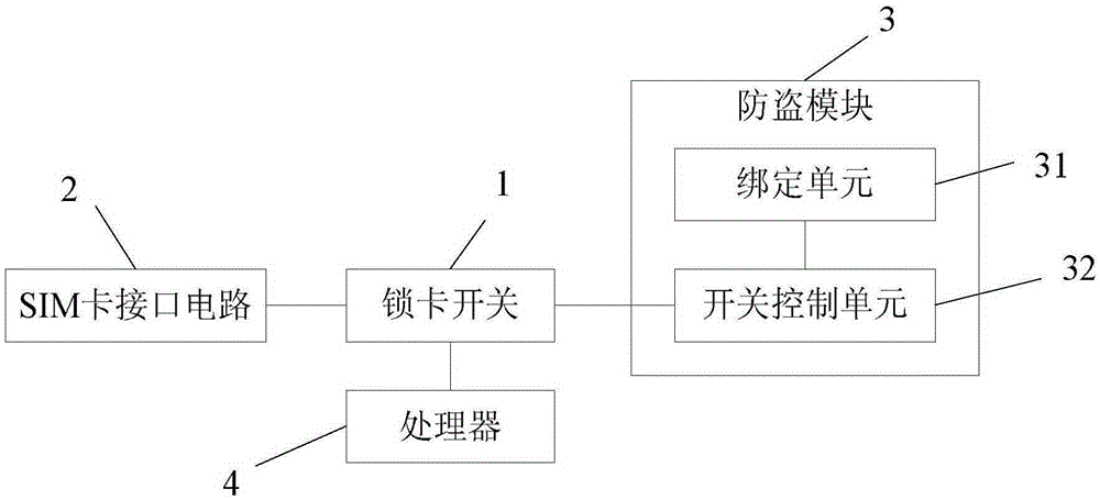 Mobile terminal with card-locking anti-theft function and card-locking anti-theft method thereof