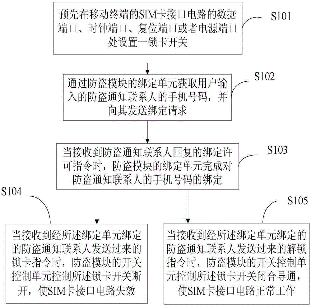 Mobile terminal with card-locking anti-theft function and card-locking anti-theft method thereof