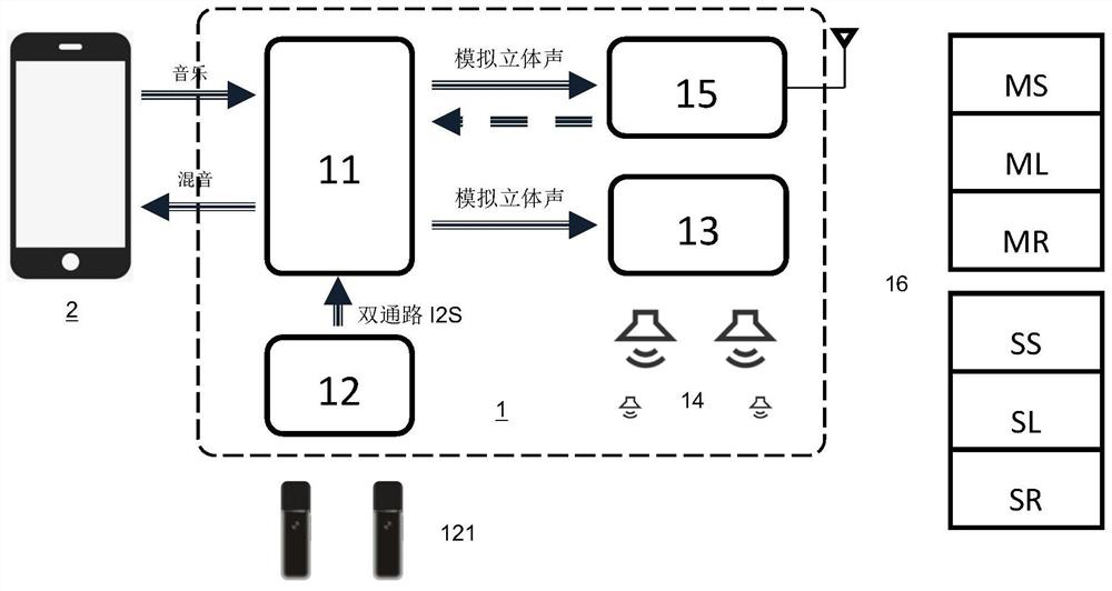 An interactive sound system and a sound reinforcement method utilizing the sound system