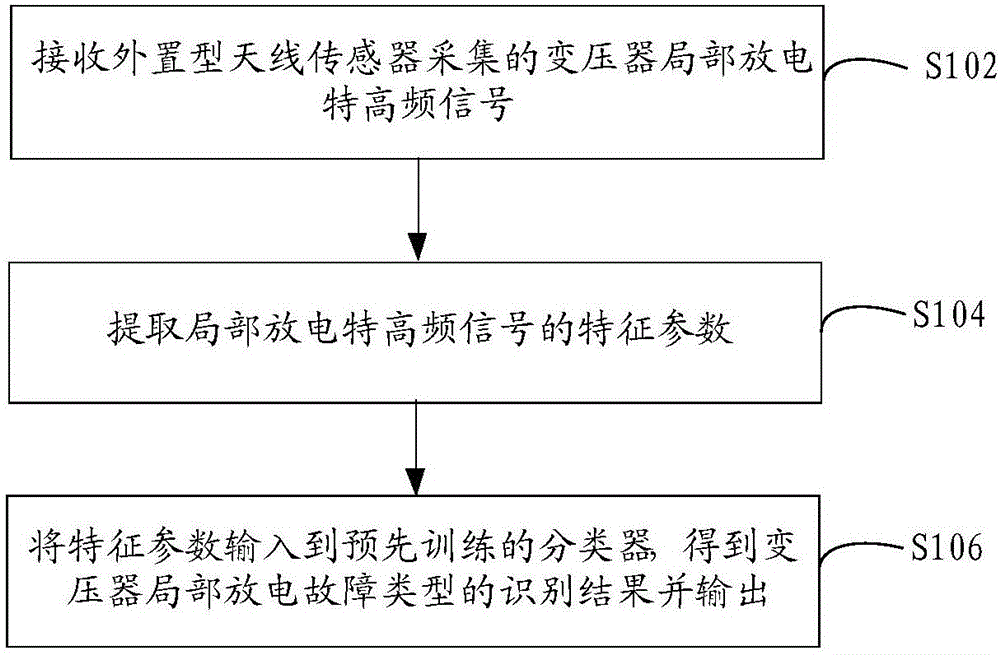 Transformer partial discharge fault type identifying method and transformer partial discharge fault type identifying device