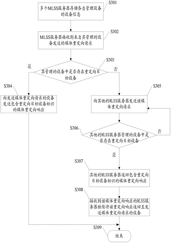 A media redirection system and method