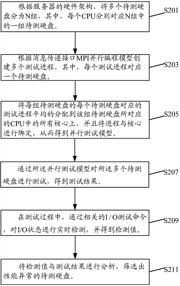 Method and device for testing performance of hard disk of high-density storage server