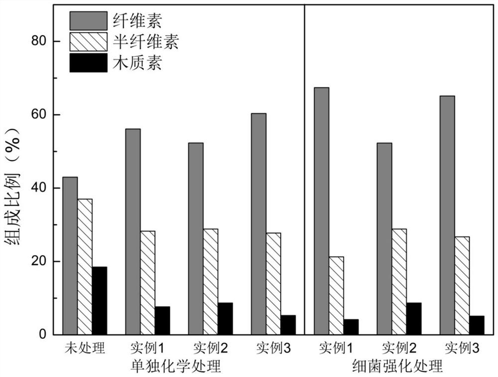 A method of using lignin-degrading bacteria to strengthen sodium carbonate pretreatment of waste biomass