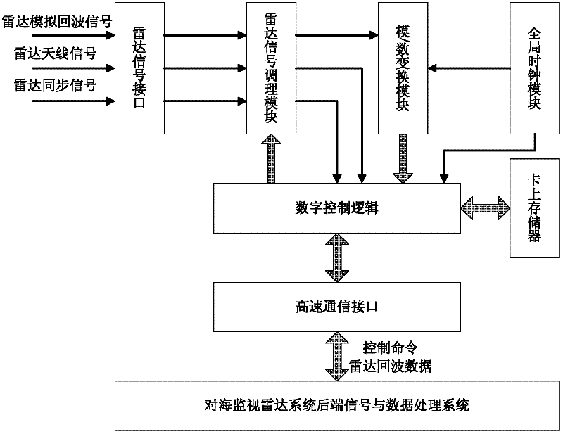 Multifunction Radar Data Acquisition Card