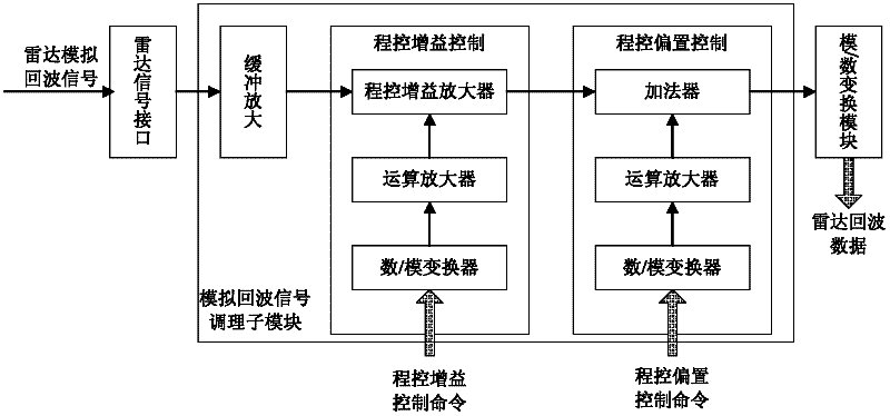 Multifunction Radar Data Acquisition Card