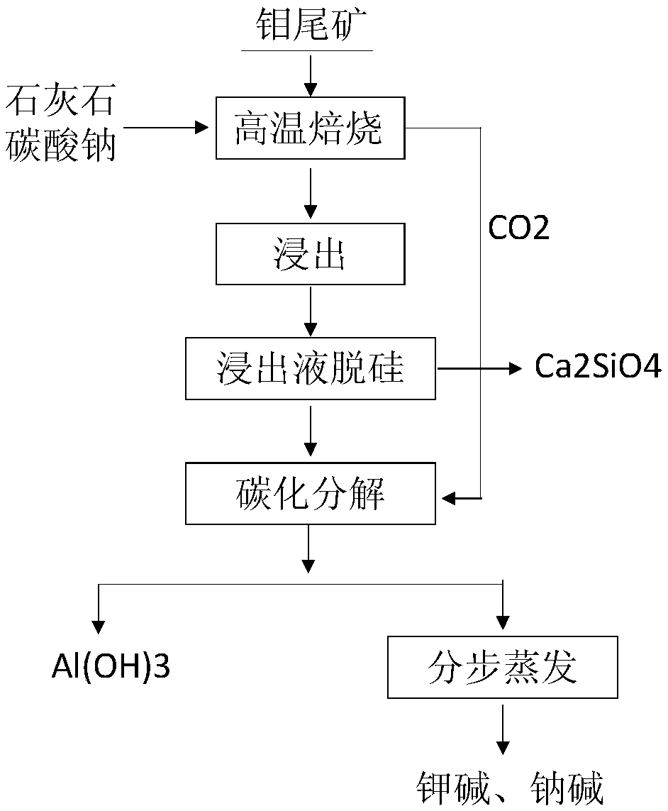 A method for comprehensive recovery of aluminum, potassium, sodium and silicon from molybdenum tailings