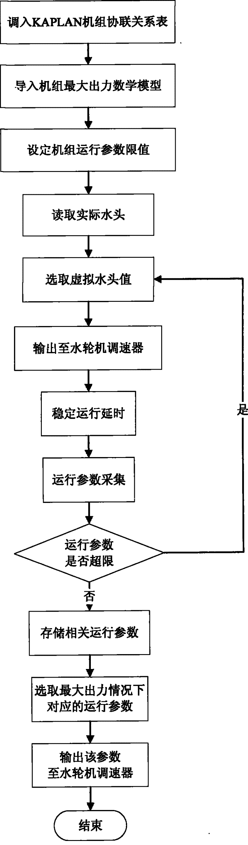 On-line adjustment method for KAPLAN unit